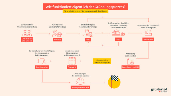Grafischer Ablaufplan zum Gründungsprozess mit Symbolen für relevante Institutionen und einer Zielflagge am Ende.