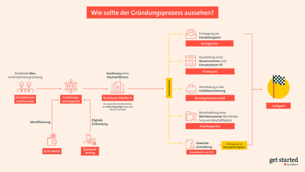Grafischer Ablaufplan zum Gründungsprozess mit verschiedenen Schritten und Zielflagge am Ende.