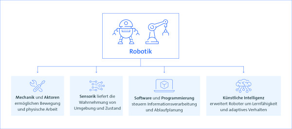 Schaubild über Robotik mit Grafik eines Roboters und vier beschreibenden Kästchen zu Funktionen und Technologien.