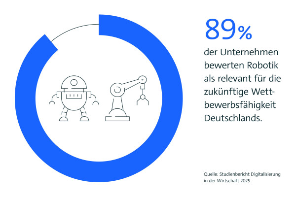 Robotik Schaubild Relevanz Unternehmen