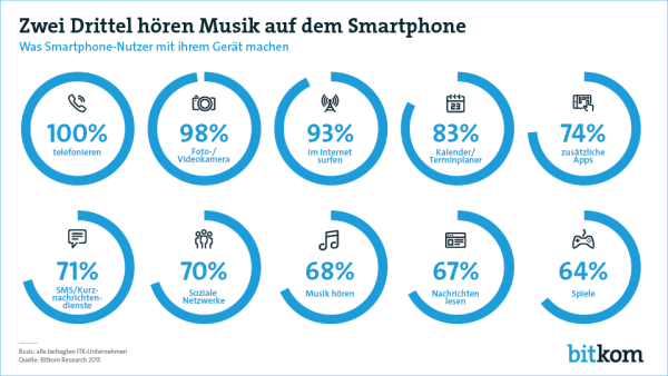 44 Millionen Deutsche nutzen ein Smartphone