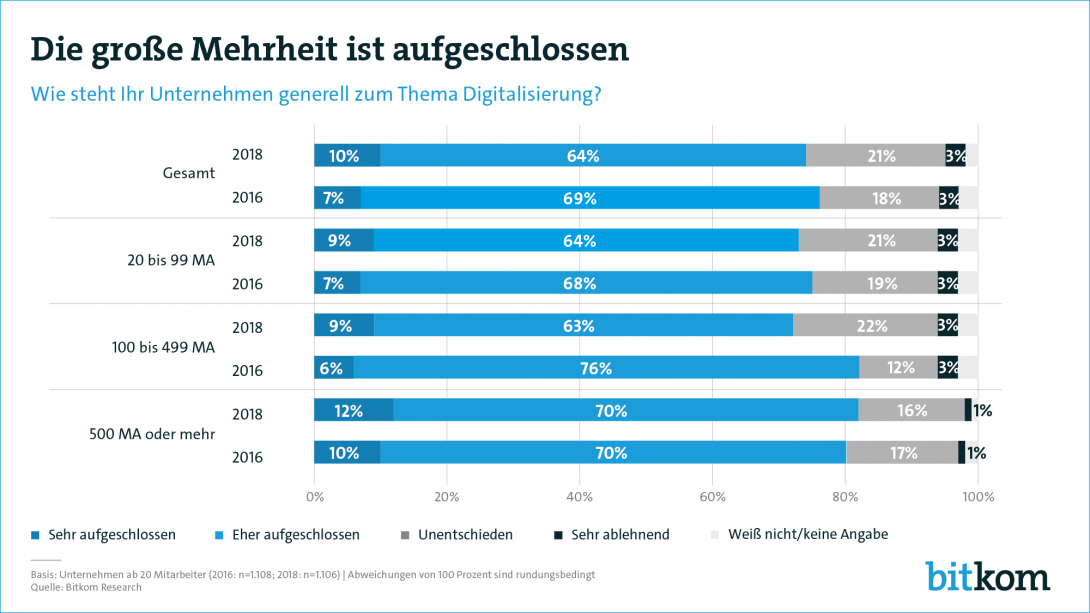 Pressegrafik: Die große Mehrheit aufgeschlossen