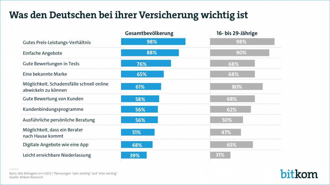 181204_IT_Wichtig_bei_Versicherung_Pressegrafik