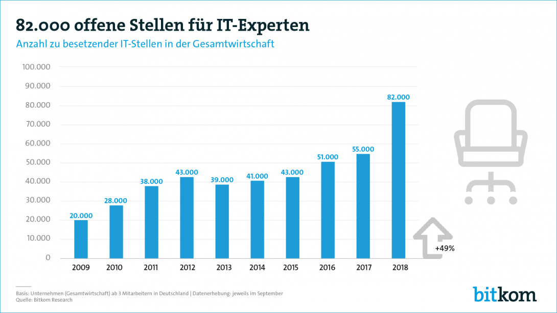 Pressegrafik 82.000 offene Stellen für IT-Experten