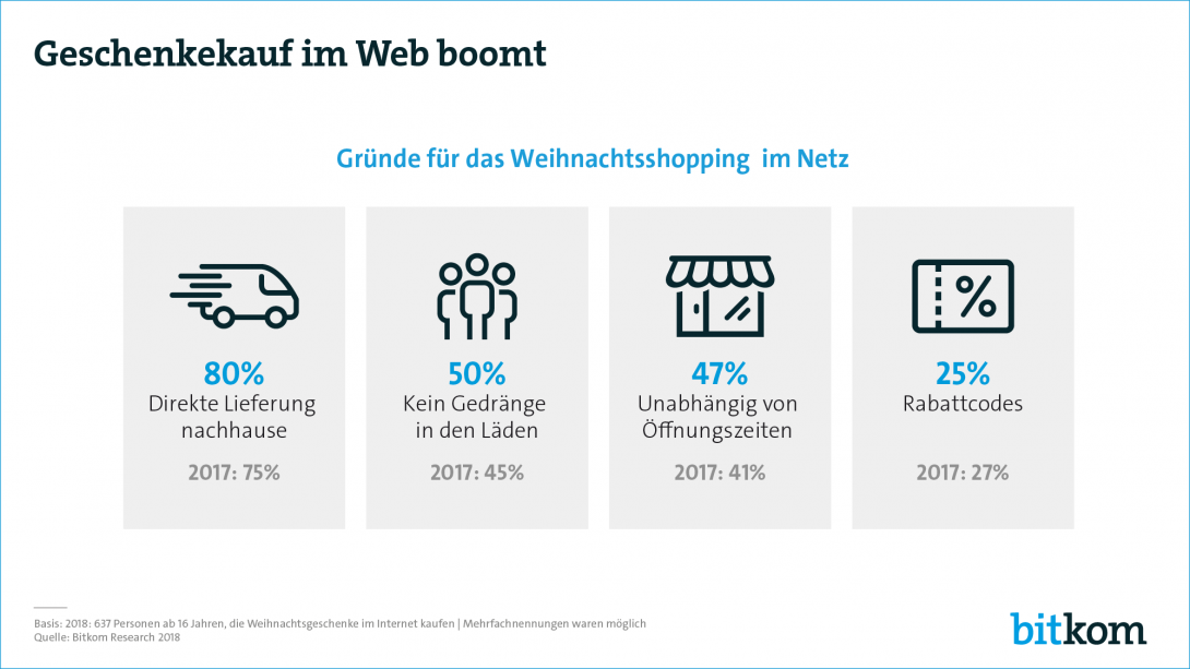 Pressegrafik Geschenkekauf Online 2018