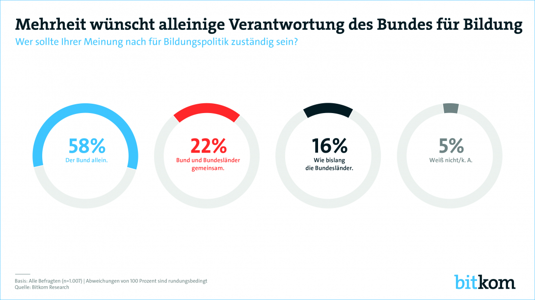 Mehrheit wünscht sich alleinige Verantwortung des Bundes für Bildung