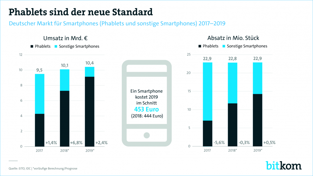 Phablets sind der neue Standard