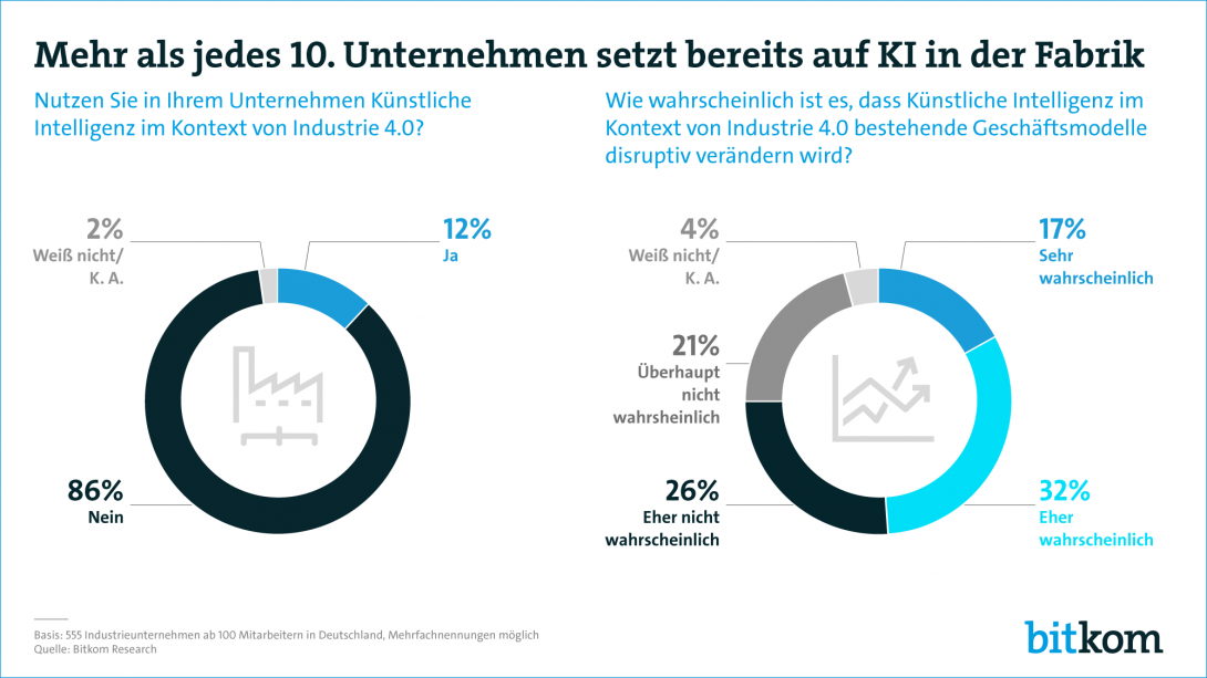 Pressegrafik Mehr als jedes zehnte Unternehmen setzt bereits auf KI in der Fabrik