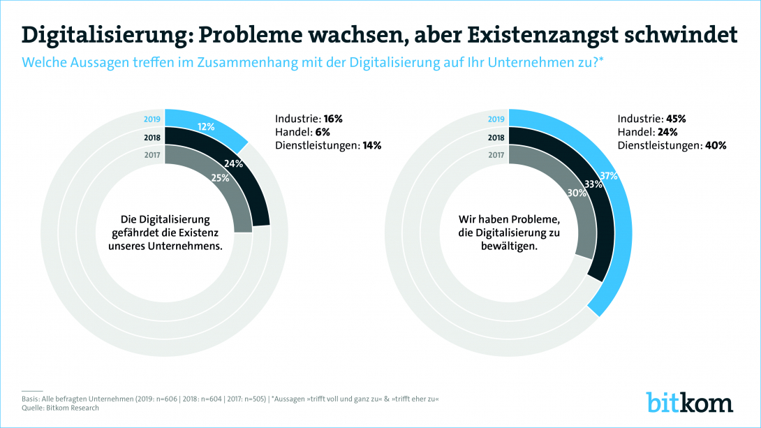 Digitalisierung: Probleme wachsen, aber Existenzangst schwindet