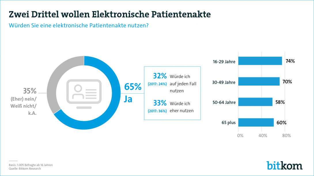 Pressegrafik E-Patientenakte