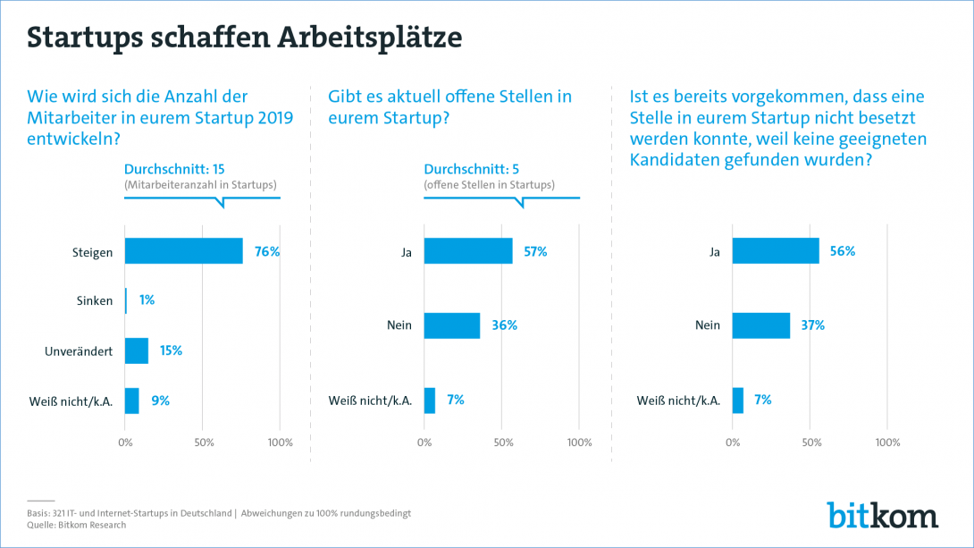 190508_Startups_schaffen_Arbeitsplaetze_PG