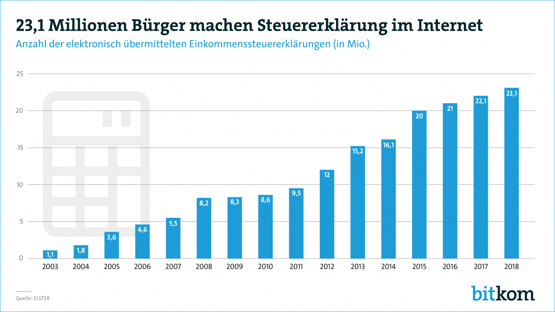 23,1 Millionen Bürger machen Steuererklärung im Internet