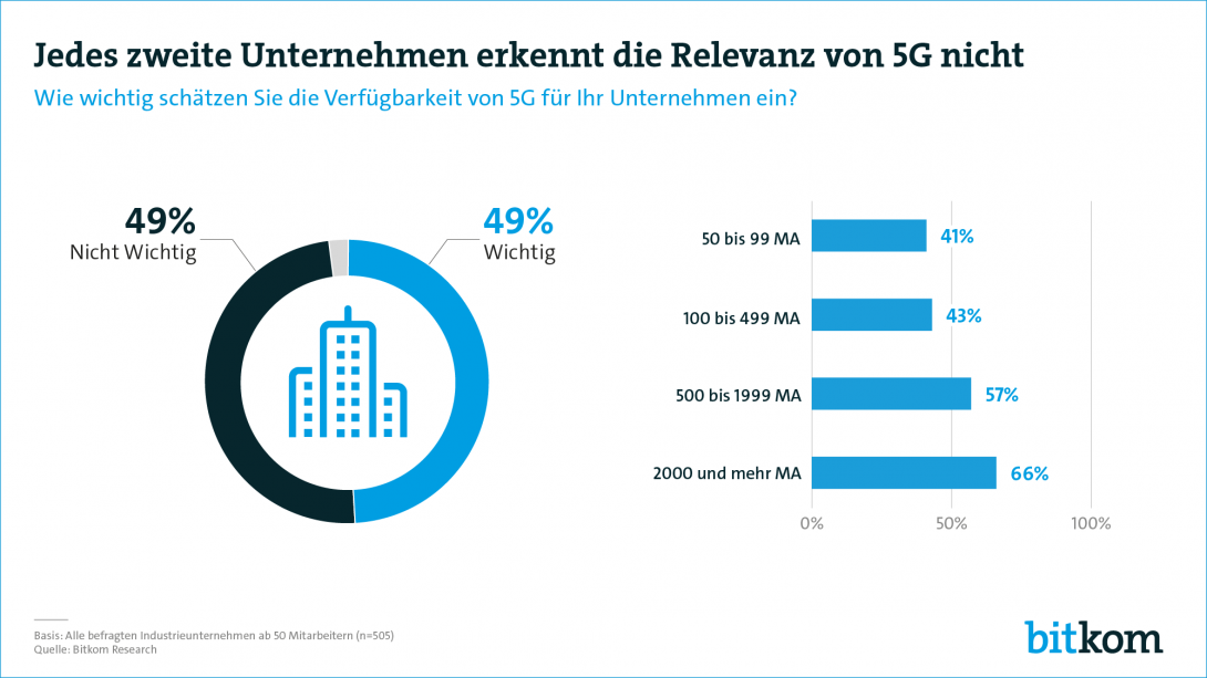 Pressegrafik Jedes zweite Unternehmen erkennt die Relevanz von 5G nicht