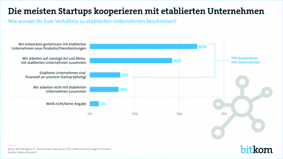 Kooperationen Startups_Pressegrafik