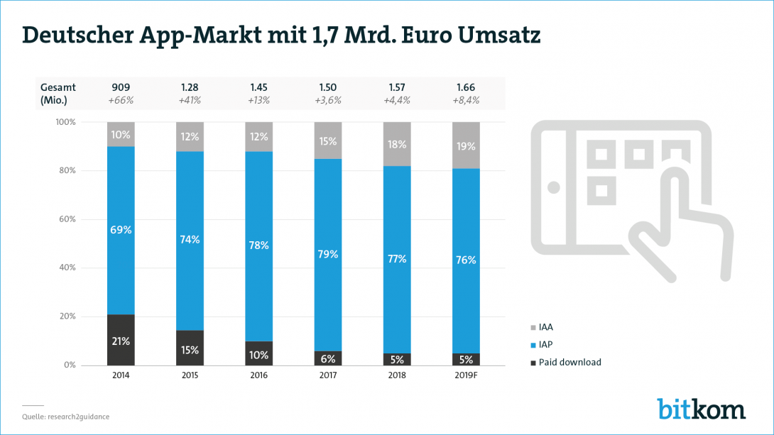 Pressegrafik zum Umsatz auf dem App-Markt