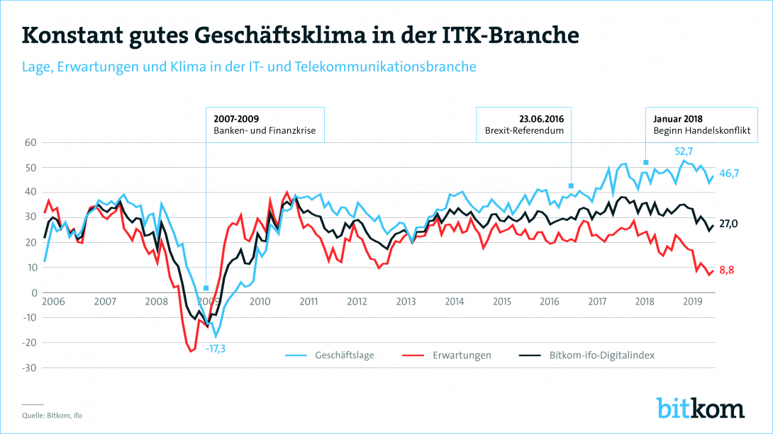 Konstant gutes Geschäftsklima in der ITK-Branche