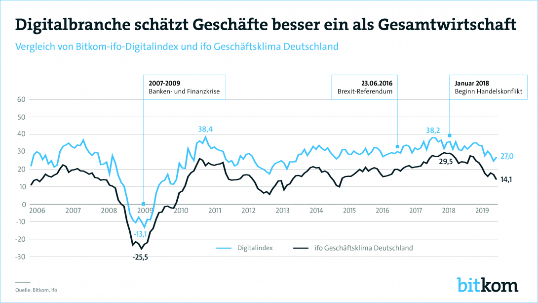 Digitalbranche schätzt Geschäfte besser ein als Gesamtwirtschaft