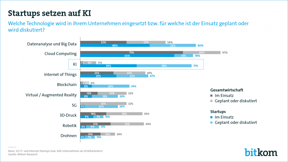 Startups setzen auf KI