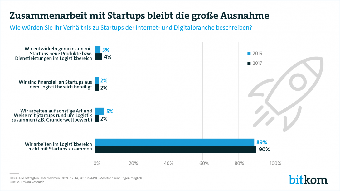 Pressegrafik Zusammenarbeit von Logistikunternehmen mit Startups