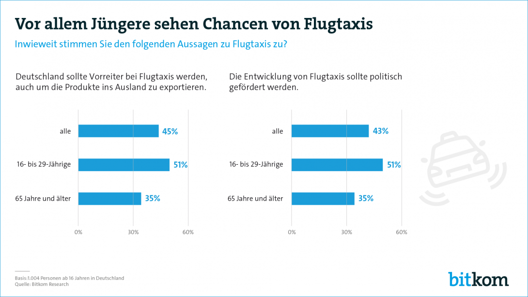 Web-Grafik Flugtaxis