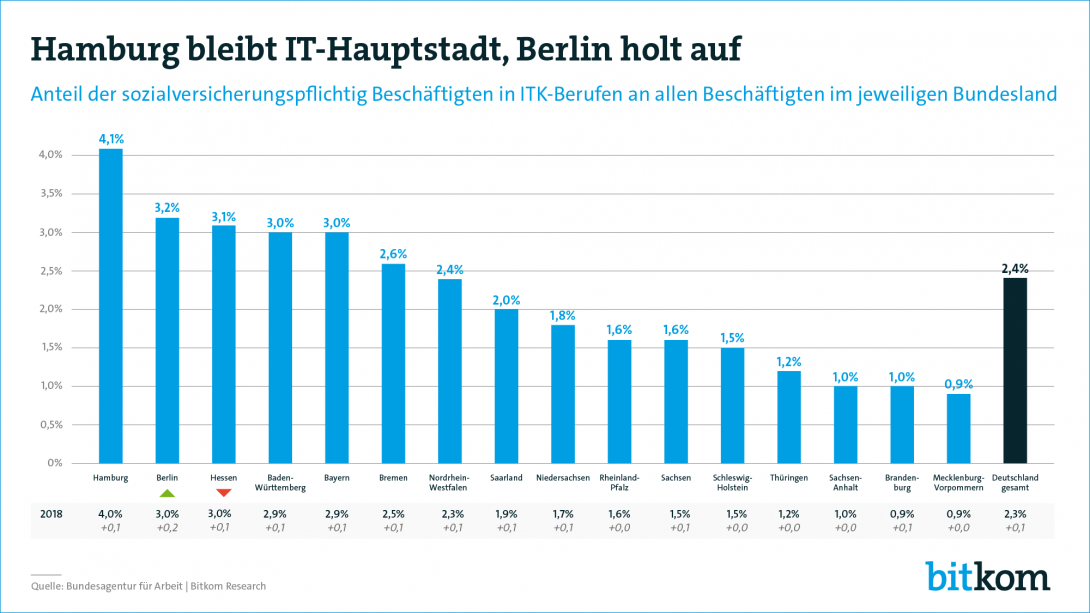 Hamburg bleibt IT-Hauptstadt, Berlin holt auf