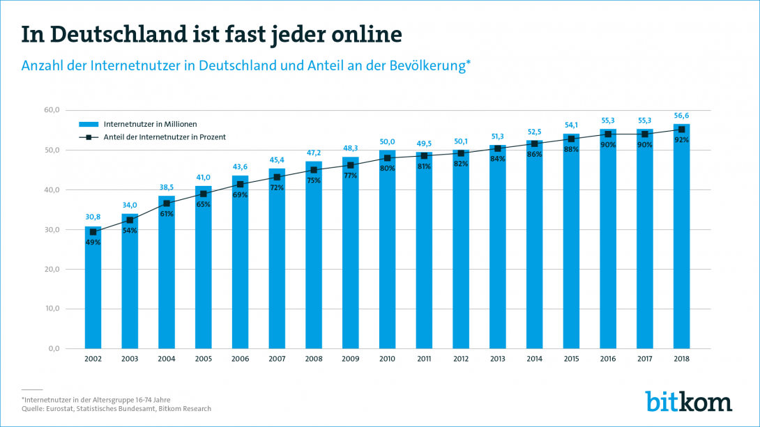 Pressegrafik Internetnutzer