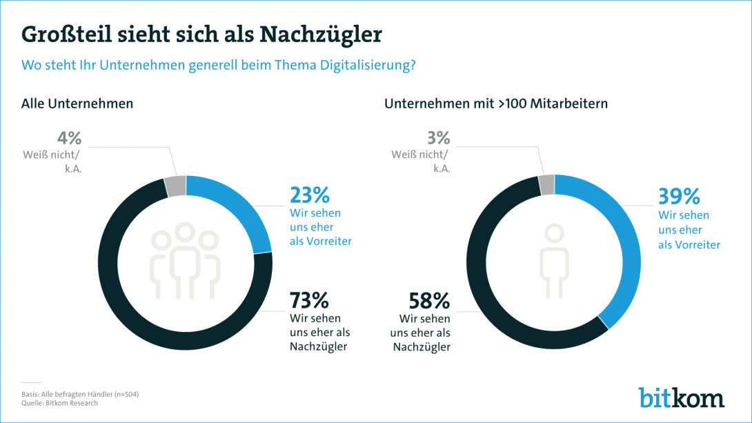 Pressegrafik "Großteil sieht sich als Nachzügler"