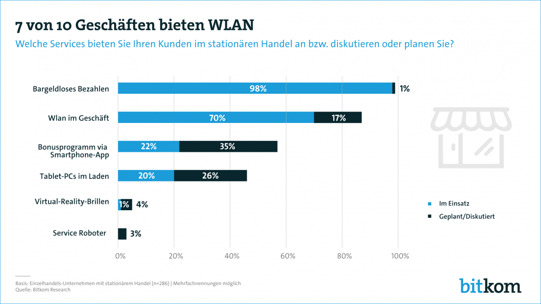 Pressegrafik "7 von 10 Geschäften bieten WLAN"