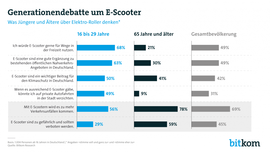 E-Scooter Web Grafik