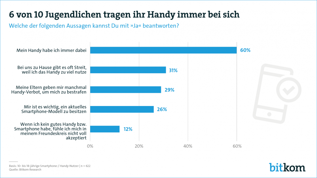 6 von 10 Jugendlichen tragen ihr Handy immer bei sich