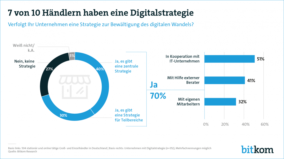 Web Grafik Digitalisierung Handel