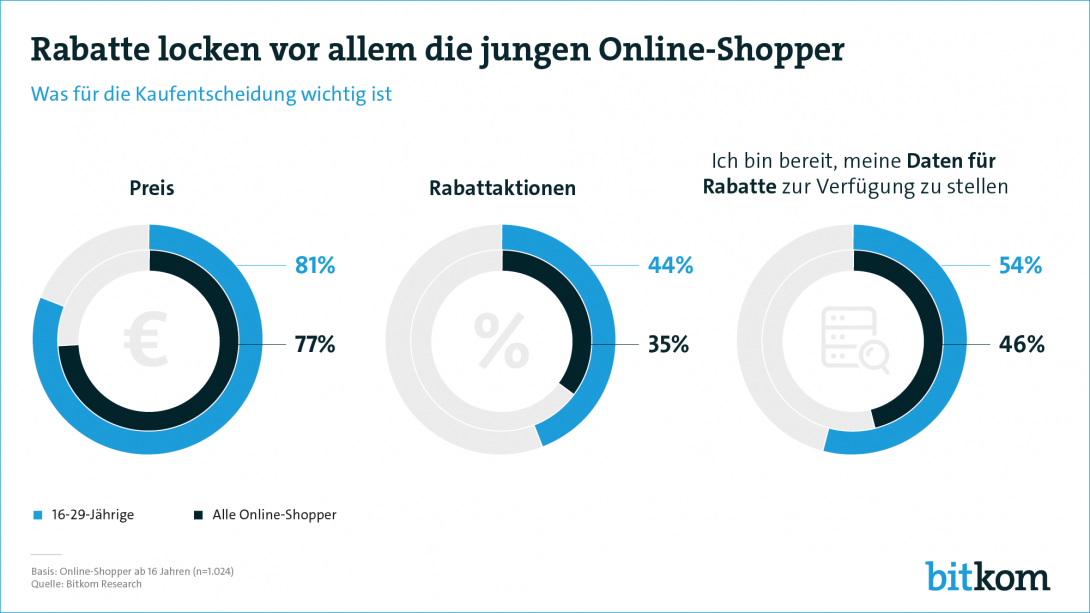 Web Grafik Rabattreiz für Online-Shopper