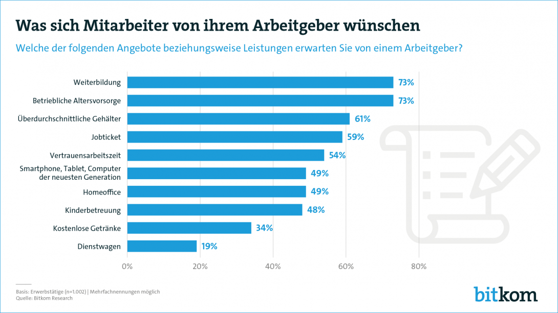 Mitarbeiter Wunsch