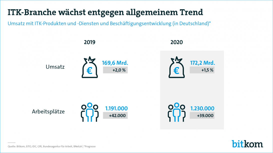 Web Grafik Trend ITK Branche 2019