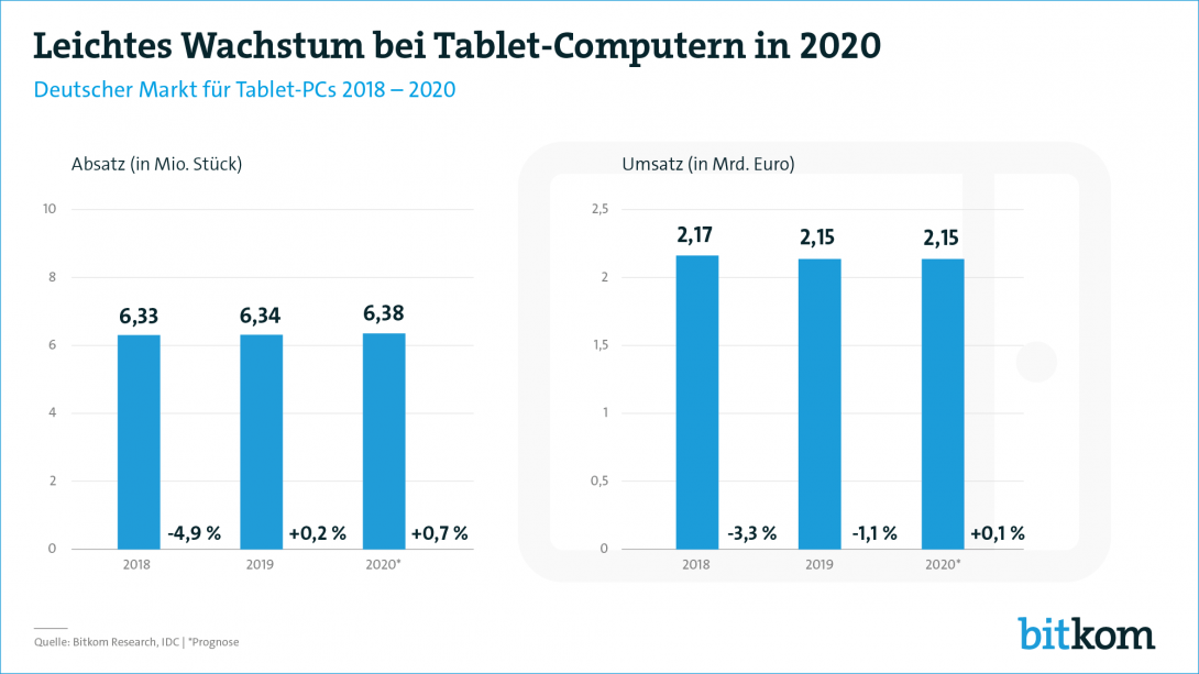 Web Grafik Wachstum Tablets