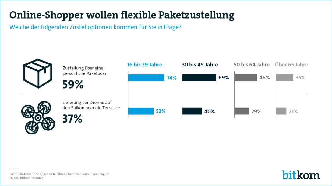 Web Grafik Handel Paketlieferung Drohne