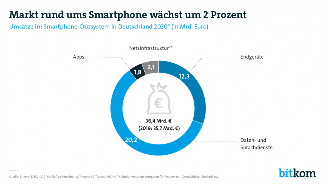 Web-Grafik Umsätze im Smartphone-Ökosystem in Deutschland 2020