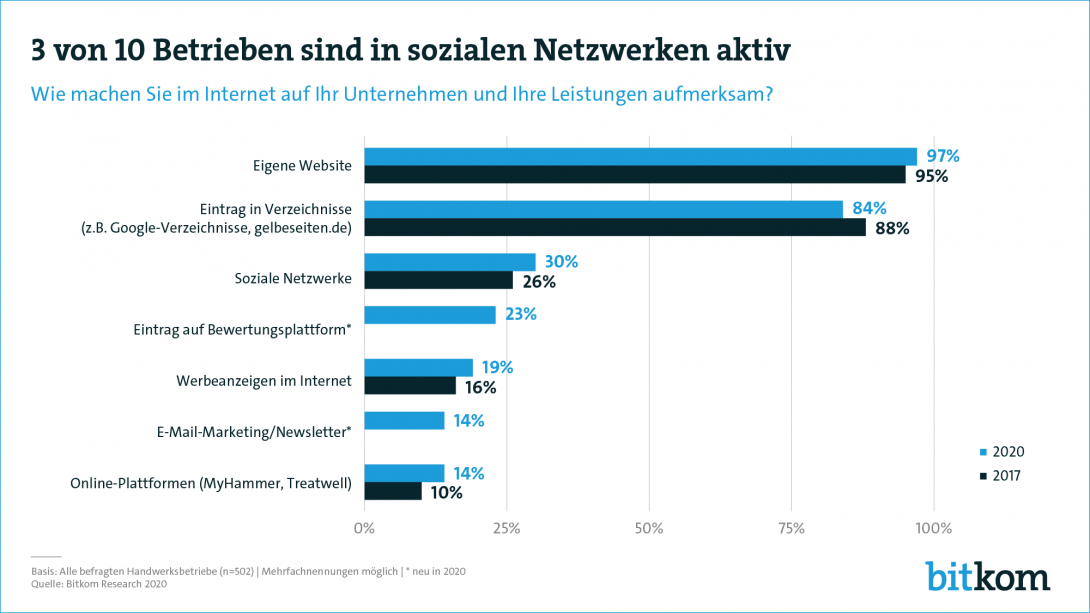 Web Grafik Handwerk Soziale Netzwerke