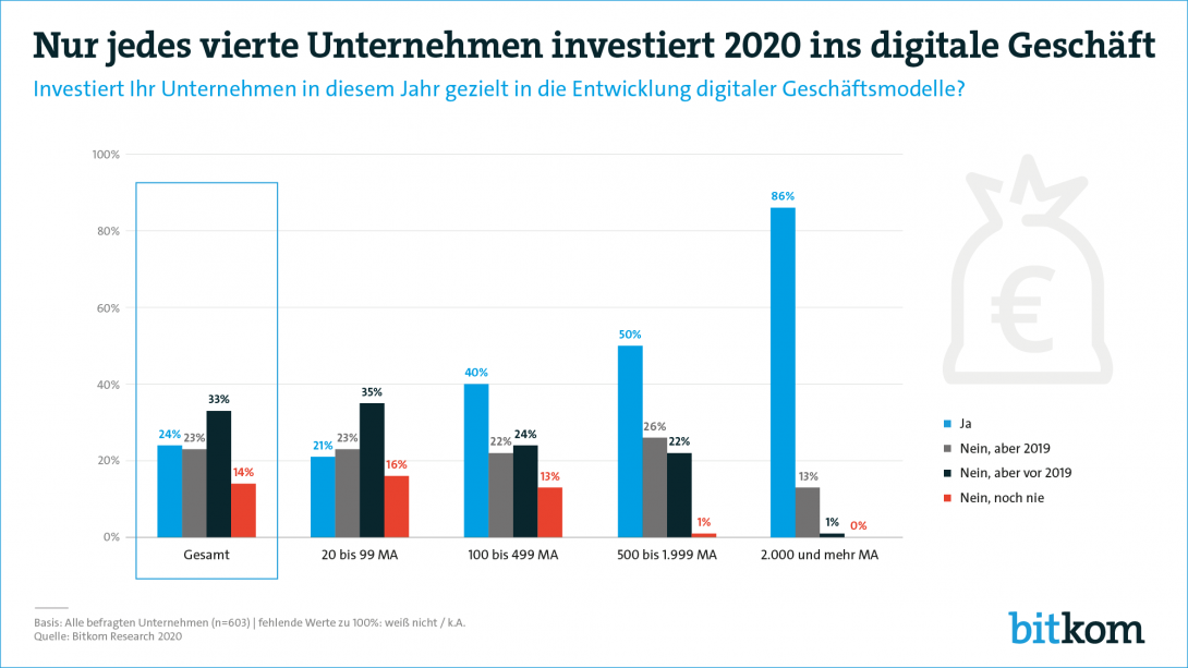 Web-Grafik: "Nur jedes vierte Unternehmen investiert 2020 ins digitale Geschäft"