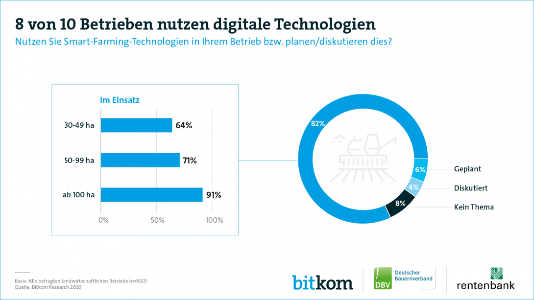 Web Grafik 8 von 10 Betriebe nutzen digitale Technologien