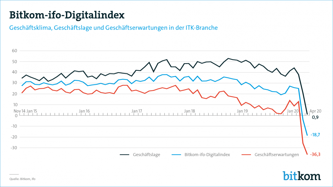 Web-Grafik: "Bitkom-Ifo-Digitalindex April 2020"