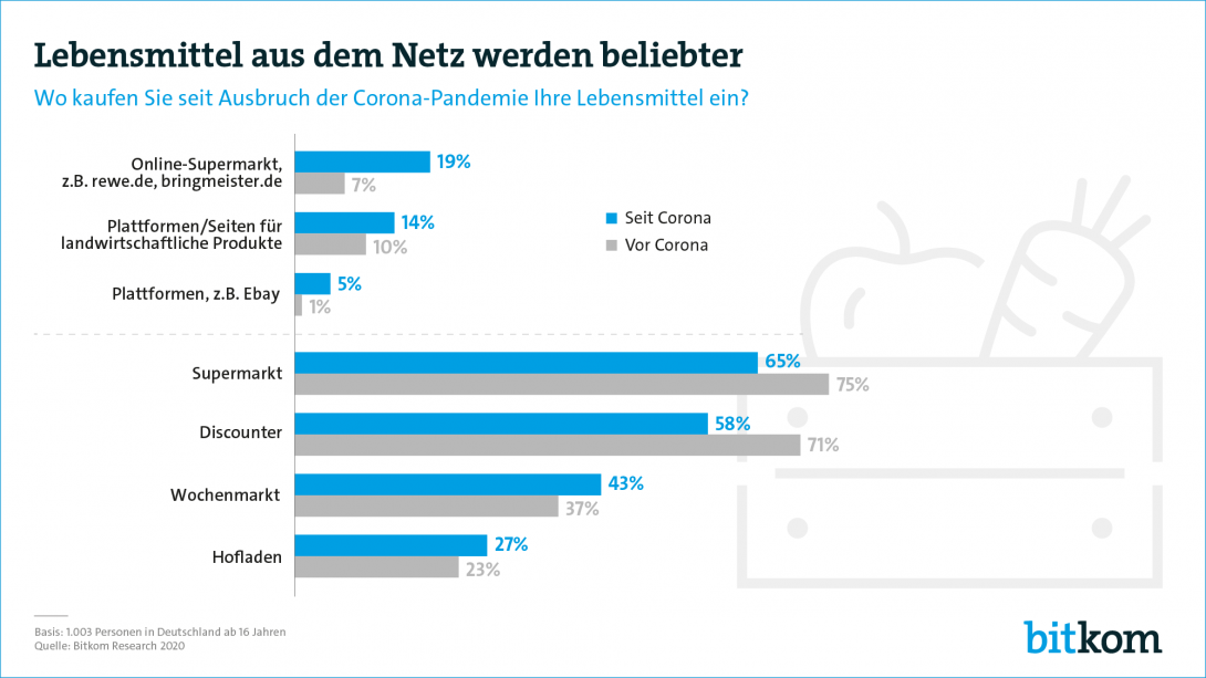 Web-Grafik: "Lebensmittel aus dem Netz werden beliebter"