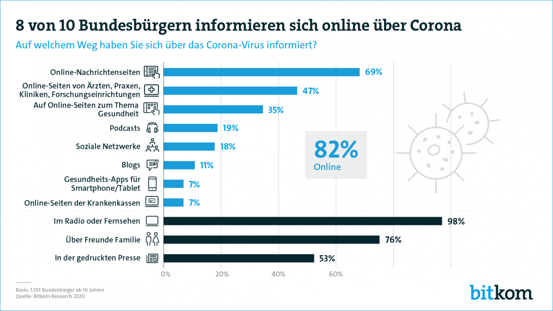 8 von 10 Bundesbürgern informieren sich online über Corona