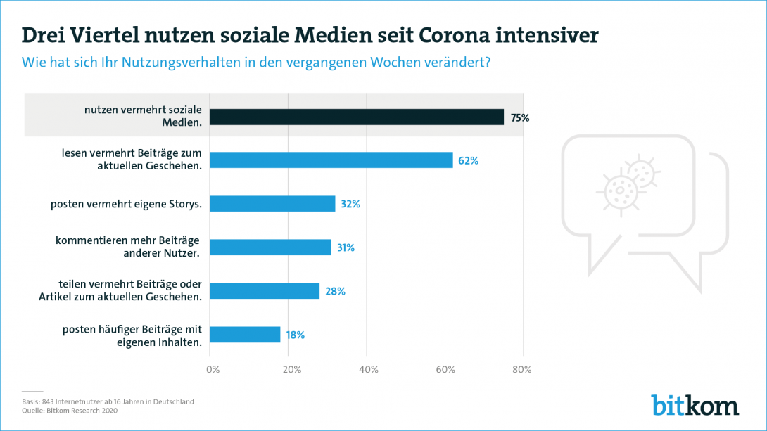 Web-Grafik: "Drei Viertel nutzen soziale Medien seit Corona intensiver"