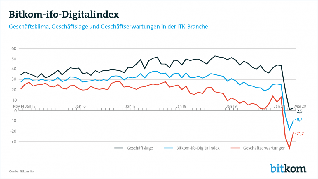 Digitalindex ifo Konjunkturumfrage 