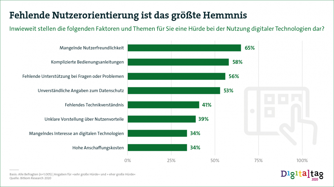 Infografik: "Fehlende Nutzerorientierung in das größte Hemmnis"