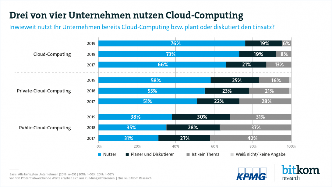 Web-Grafik: "Drei von vier Unternehmen nutzen Cloud-Computing"
