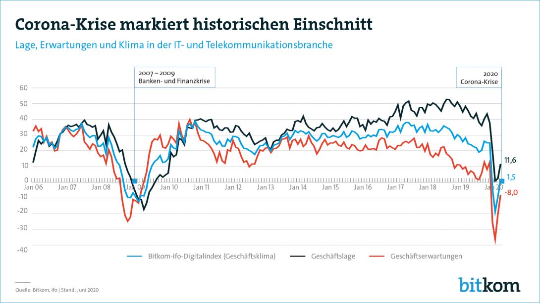 Web-Grafik: "Corona-Krise markiert historischen Einschnitt"