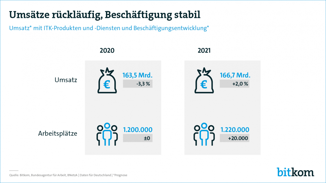 Web-Grafik: "Umsätze rückläufig, Beschäftigung stabil"