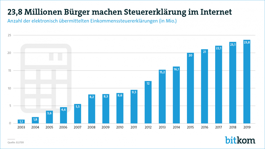 23, 8 Millionen Bürger machen Steuerklärung im Internet